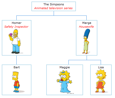 sharepoint interactive charts using google visualization api v2 0 interactive organizational charts